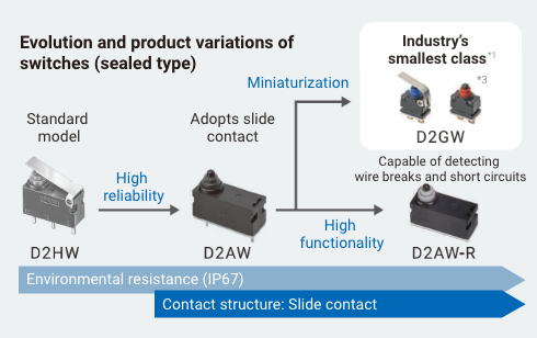 Evolution and product variations of switches (sealed type)