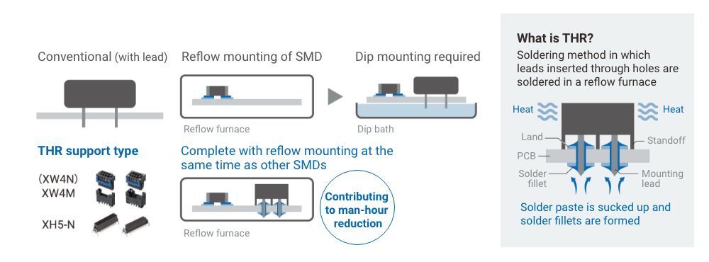 THR-compatible connectors that ensure mounting strength are released