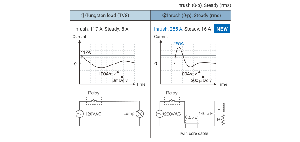 ①Tungsten load (TV8) ②Capacitor load (IEC60669-1)