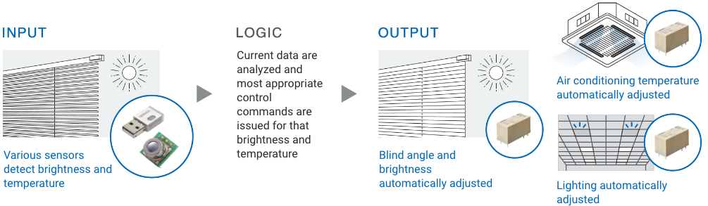 INPUT :Various sensors detect brightness and temperature→LOGIC: Current data are analyzed and most appropriate control commands are issued for that brightness and temperature→OUTPUT: Blind angle and brightness automatically adjusted, Air conditioning temperature automatically adjusted, Lighting automatically adjusted
