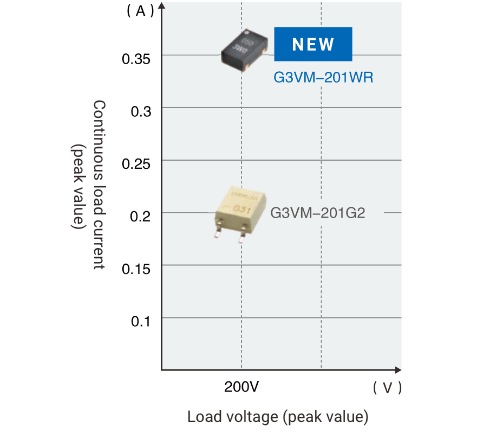 Continuous load current (peak value)/Load voltage (peak value)