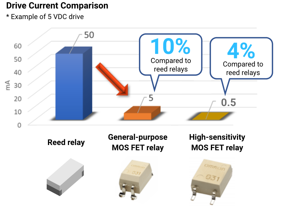 Drive Current Comparison* Example of 5VDC drive (Reed relay)(General-purpose MOSFET relay)10%:Compared to reed relays(High-sensitivity MOSFET relay)4%:Compared to reed relays
