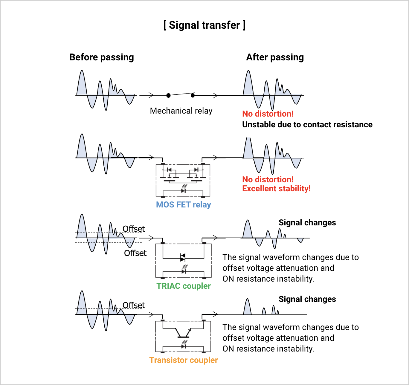 [Signal transfer]