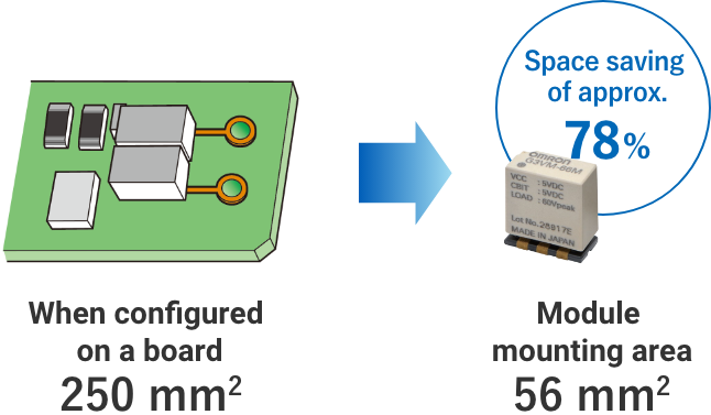 When configured on a board 250㎣ → Module mounting area 56㎣（Space saving of approx. 78%）
