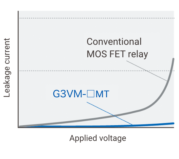 Leakage current, Applied voltage