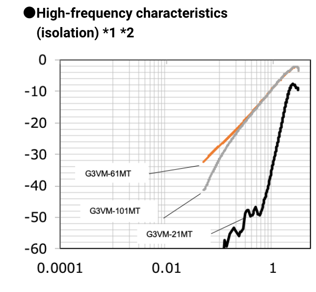 ●High-frequency characteristics (isolation)