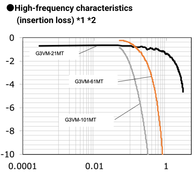 ●High-frequency characteristics (insertion loss)