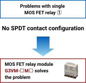 Problems with single MOSFET relay (1): No SPDT contact configuration → MOSFET relay module G3VM-□M□□ solves the problem