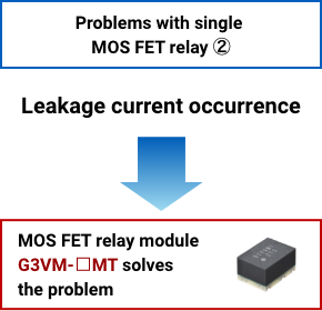 Problems with single MOSFET relay (2): Leakage current occurrence → MOSFET relay module G3VM-□MT□□ solves the problem