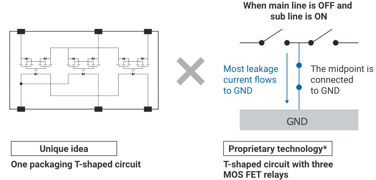 【Unique idea】One packaging T-shaped circuit x When main line is OFF and sub line is ON: Most leakage current flows to GND The midpoint is connected to GND【Proprietary technology*】T-shaped circuit with three MOSFET relays