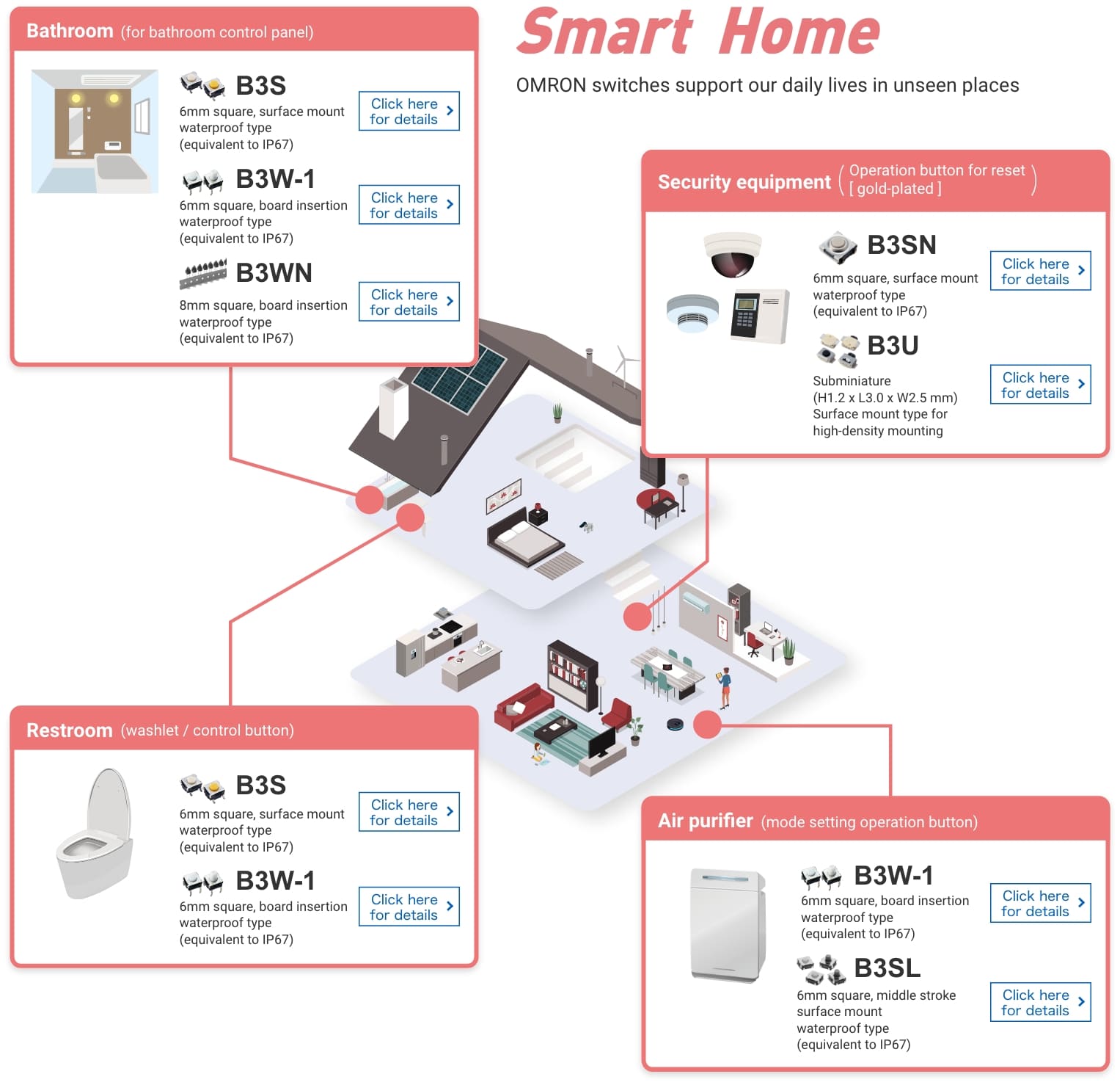 Smart Home Aratas switches support our daily lives in unseen places Bathroom (for bathroom control panel) B3S:6mm square, surface mount waterproof type (equivalent to IP67) B3W-1:6mm square, board insertion waterproof type (equivalent to IP67)B3WN:8mm square, board insertion waterproof type (equivalent to IP67) Restroom (washlet / control button) B3S:6mm square, surface mount waterproof type (equivalent to IP67) B3W-1:6mm square, board insertion waterproof type (equivalent to IP67)Security equipment (Operation button for reset [gold-plated]) B3SN:6mm square, surface mount waterproof type (equivalent to IP67)B3U:Subminiature(H1.2 x L3.0 x W2.5 mm) Surface mount type for high-density mounting Air purifier (mode setting operation button)B3W-1:6mm square, board insertion waterproof type (equivalent to IP67) B3SL:6mm square, middle stroke surface mount waterproof type (equivalent to IP67)
