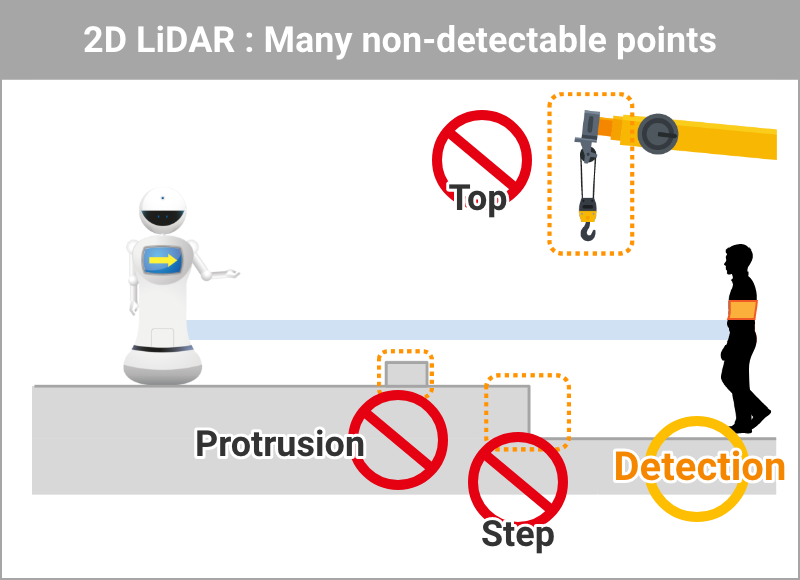 2D LiDAR : Many non-detectable points