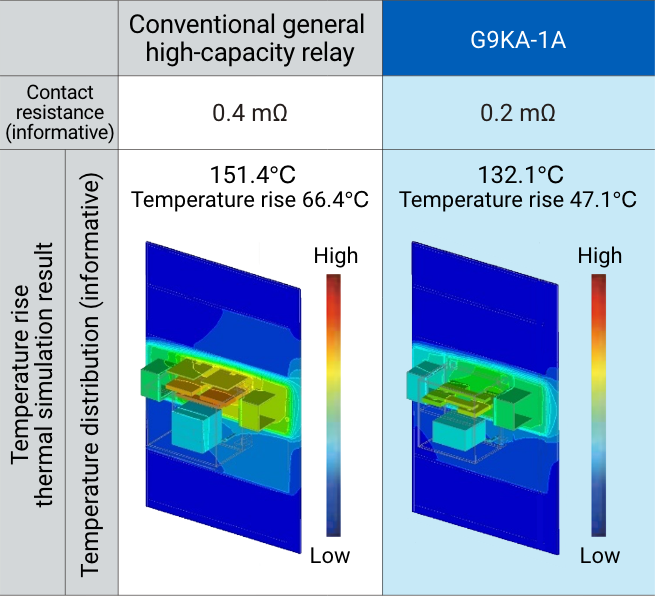 Comparison of PCB temperature rise: Aratas G9KA versus conventional power relays.