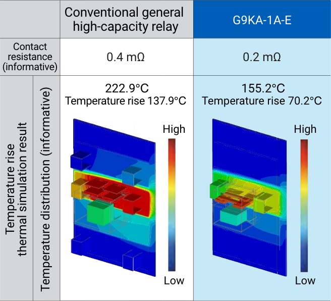 Data chart illustrating the low contact resistance profile of G9KA at 200A continuous carry.