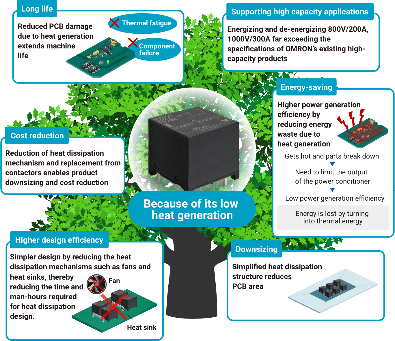 ［Because of its low heat generation］Long life：Reduced PCB damage due to heat generation extends machine life、Cost reduction：Reduction of heat dissipation mechanism and replacement from contactors enables product downsizing and cost reduction、Higher design efficiency：Simpler design by reducing the heat dissipation mechanisms such as fans and heat sinks, thereby reducing the time and man-hours required for heat dissipation design.、Supporting high capacity applications：Energizing and de-energizing 800V/200A, 1000V/300A far exceeding the specifications of Aratas's existing high-capacity products、Energy-saving：Higher power generation efficiency by reducing energy waste due to heat generation（Gets hot and parts break down>Need to limit the output of the power conditioner>Low power generation efficiency：Energy is lost by turning into thermal energy、Downsizing：Simplified heat dissipation structure reduces PCB area