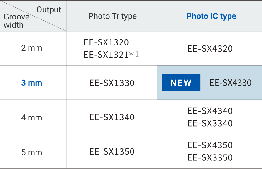 Groove width 2mm / Output Photo Tr type: EE-SX1320、EE-SX1321 *1. Groove width 2mm / Output Photo IC type: EE-SX4320. Groove width 3mm / Output Photo Tr type: EE-SX1330. Groove width 3mm / Output Photo IC type: [NEW]EE-SX4330. Groove width 4mm / Output Photo Tr type: EE-SX1340. Groove width 4mm / Output Photo IC type: EE-SX4340、EE-SX3340. Groove width 5mm / Output Photo Tr type: EE-SX1350. Groove width 4mm / Output Photo IC type: EE-SX4350、EE-SX3350.