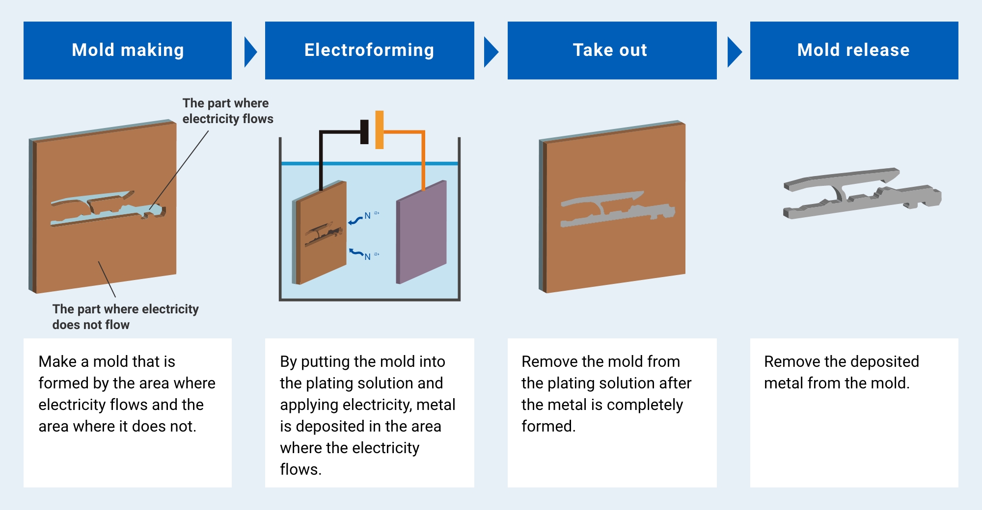 Mold making: Make a mold that is formed by the area where electricity flows and the area where it does not. => Electroforming: By putting the mold into the plating solution and applying electricity, metal is deposited in the area where the electricity flows. => Take out: Remove the mold from the plating solution after the metal is completely formed. => Mold release: Remove the deposited metal from the mold.
