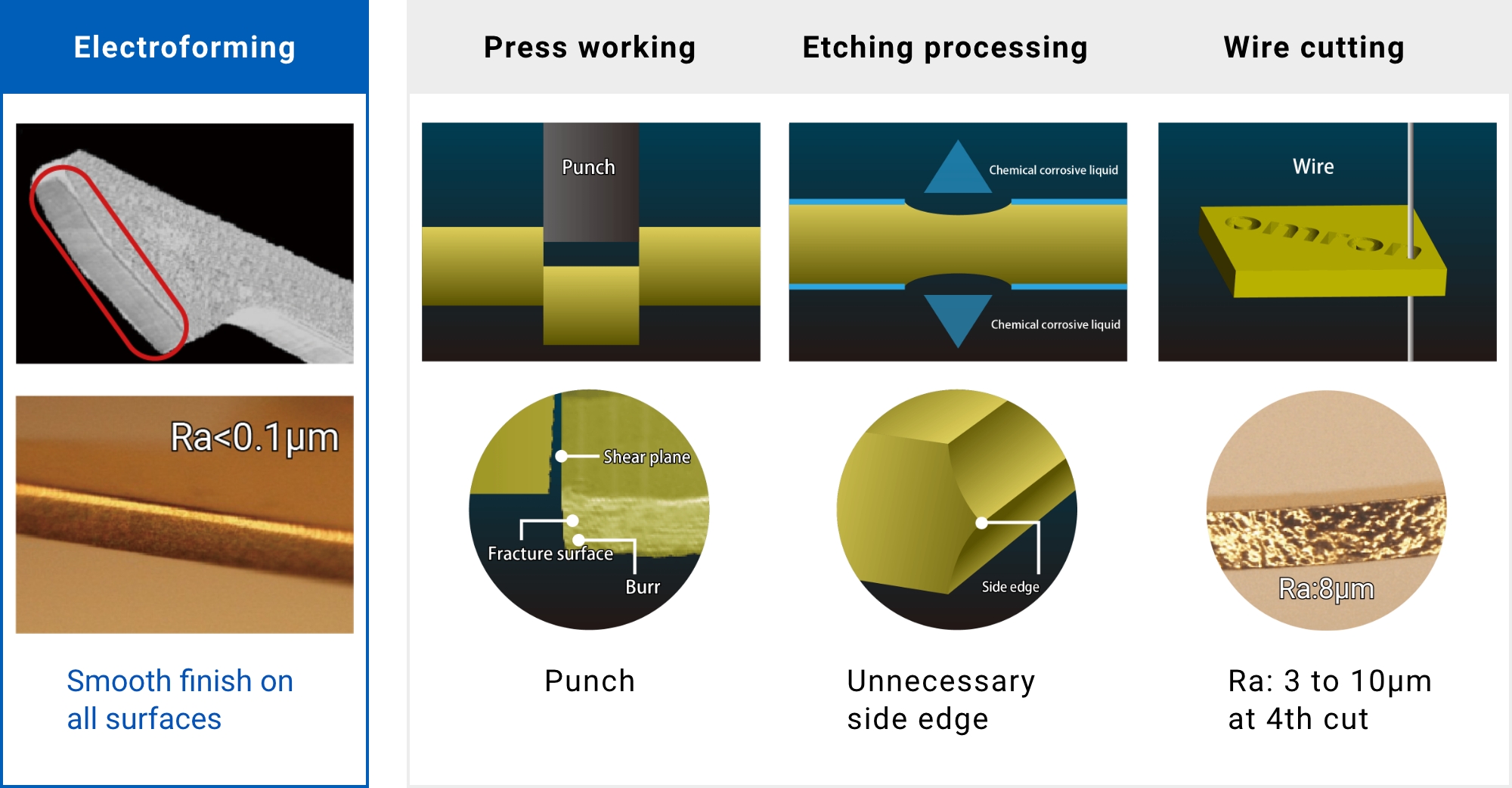 [Electroforming (Smooth finish on all surfaces)][Press working (Punch)][Etching processing (Unnecessary side edge)][Wire cutting (Ra: 3 to 10μm at 4th cut)]