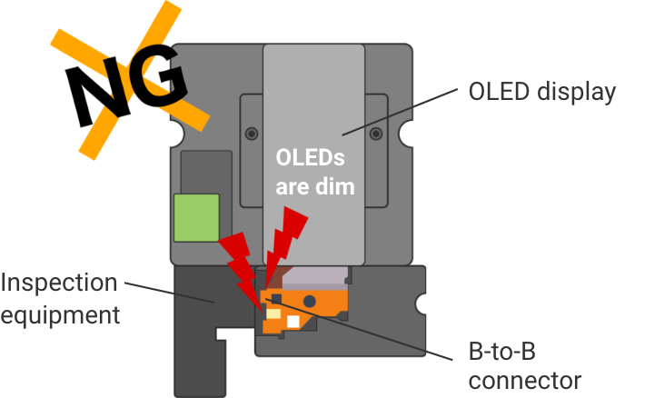 NG:OLEDs are dim (OLED display)/Inspection equipment/B-to-B connector