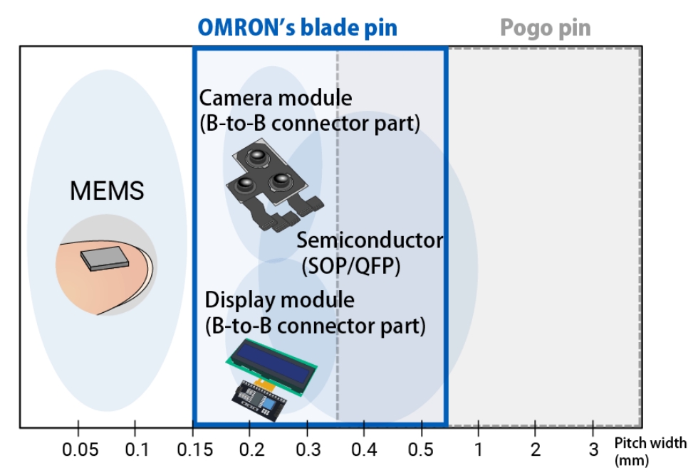 Visualizing the ultra-fine pitch capability (0.2mm) of Aratas electroformed probe pins.