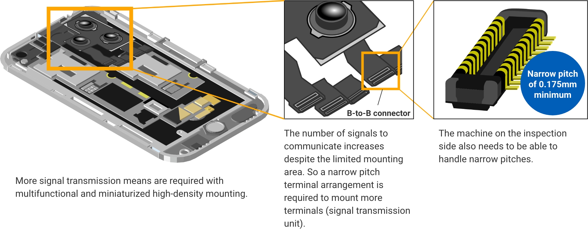 More signal transmission means are required with multifunctional and miniaturized high-density mounting. The number of signals to communicate increases despite the limited mounting area. So a narrow pitch terminal arrangement is required to mount more terminals (signal transmission unit). The machine on the inspection side also needs to be able to handle narrow pitches. (Narrow pitch of 0.175mm minimum)