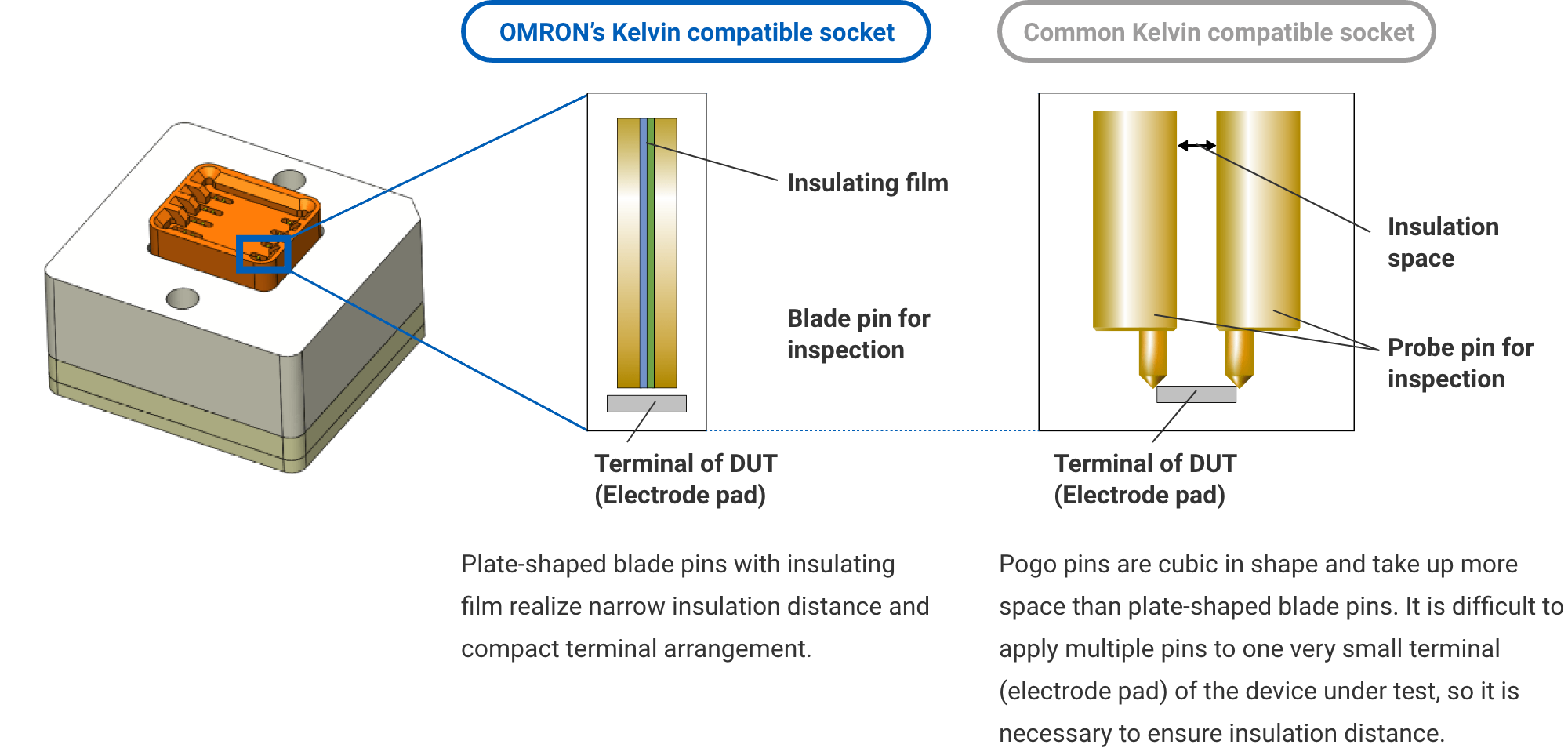 Aratas’s Kelvin compatible socket: Plate-shaped blade pins with insulating film realize narrow insulation distance and compact terminal arrangement. Common Kelvin compatible socket: Pogo pins are cubic in shape and take up more space than plate-shaped blade pins. It is difficult to apply multiple pins to one very small terminal (electrode pad) of the device under test, so it is necessary to ensure insulation distance.