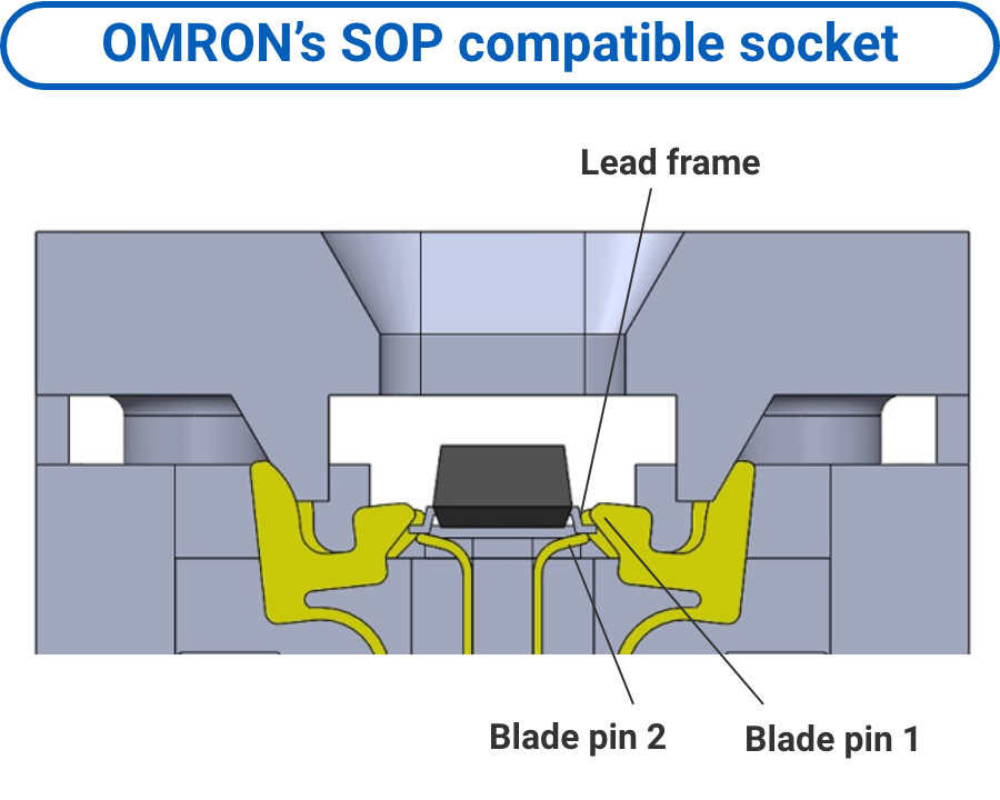 Aratas’s SOP compatible socket: Lead frame / Blade pin 2 / Blade pin 1