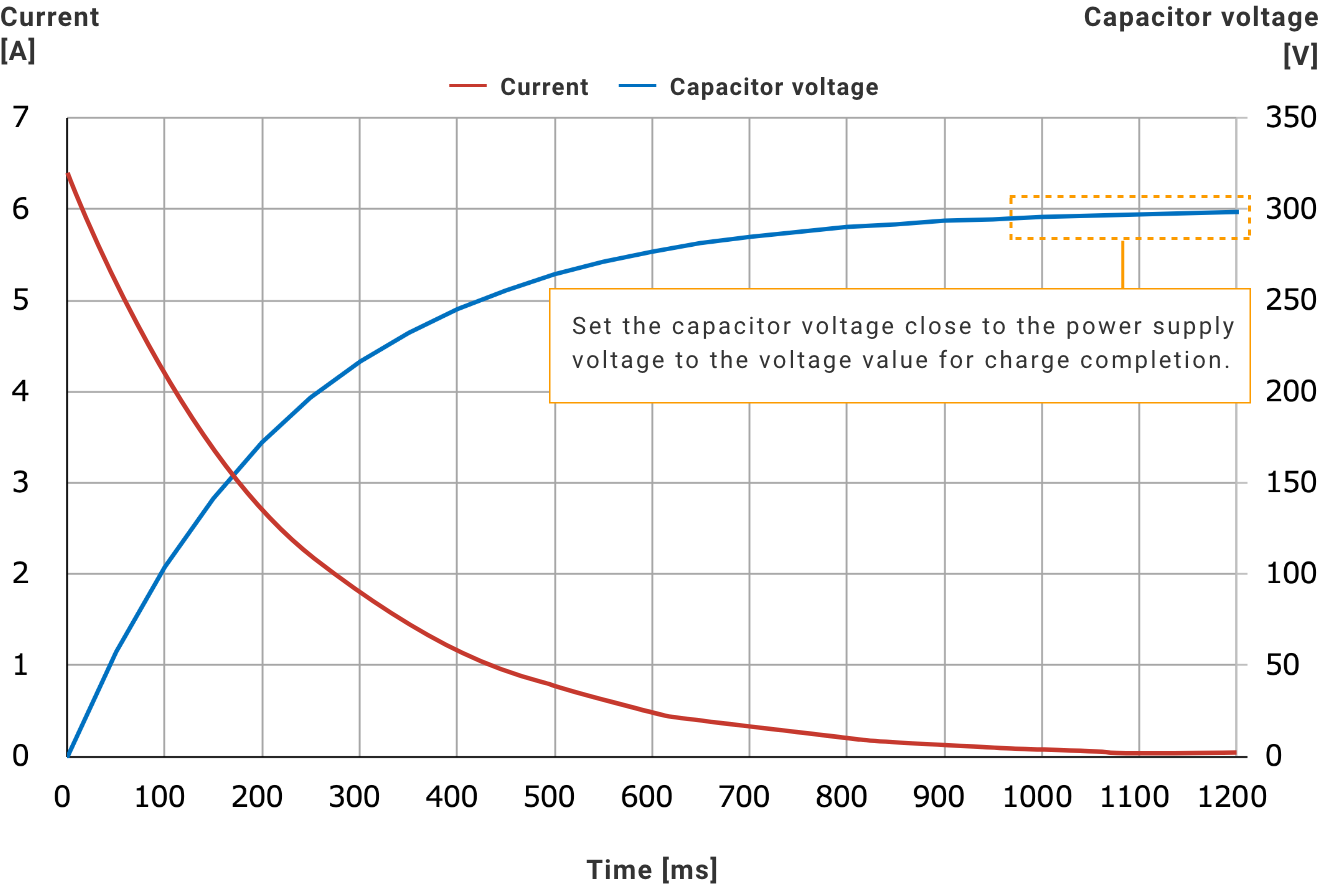 Set the capacitor voltage close to the power supply voltage to the voltage value for charge completion.