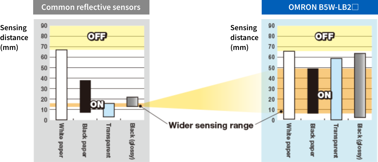 Application example: Liquid level detection in a transparent container using B5W sensors.