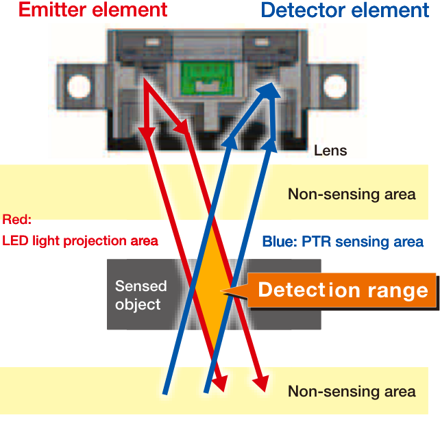 Infographic showing B5W sensor advantages in space-constrained equipment designs.