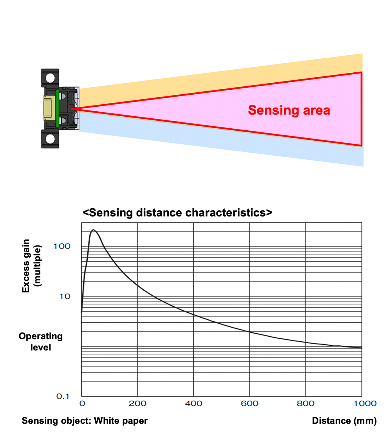 Detection range graph for B5W-LA sensor showing stable sensing regardless of color.