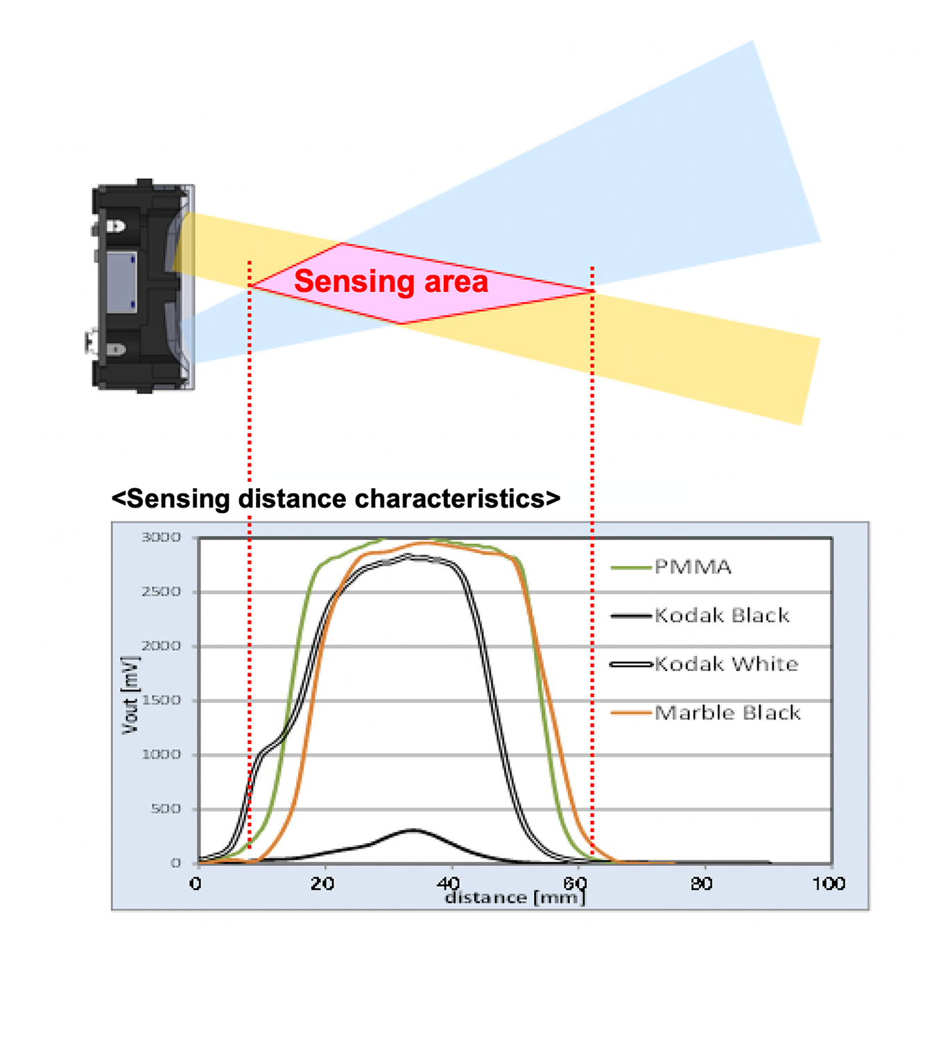 Comparison graph: Convergent reflective vs. standard reflective sensors on mirror surfaces.