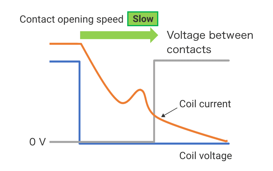Arc Interruption Mechanism: Technical processes for cooling and extinguishing arcs.