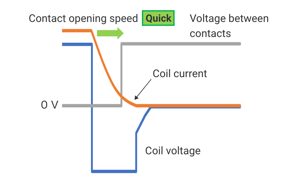 Diagram showing the basic structure and operating principle of an electromagnetic relay, labeling the coil, core, armature, and contacts.