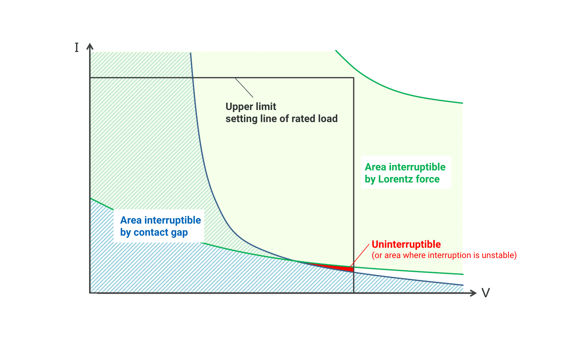 Diagram of "Contact Arcing" and the resulting ionized gas path.