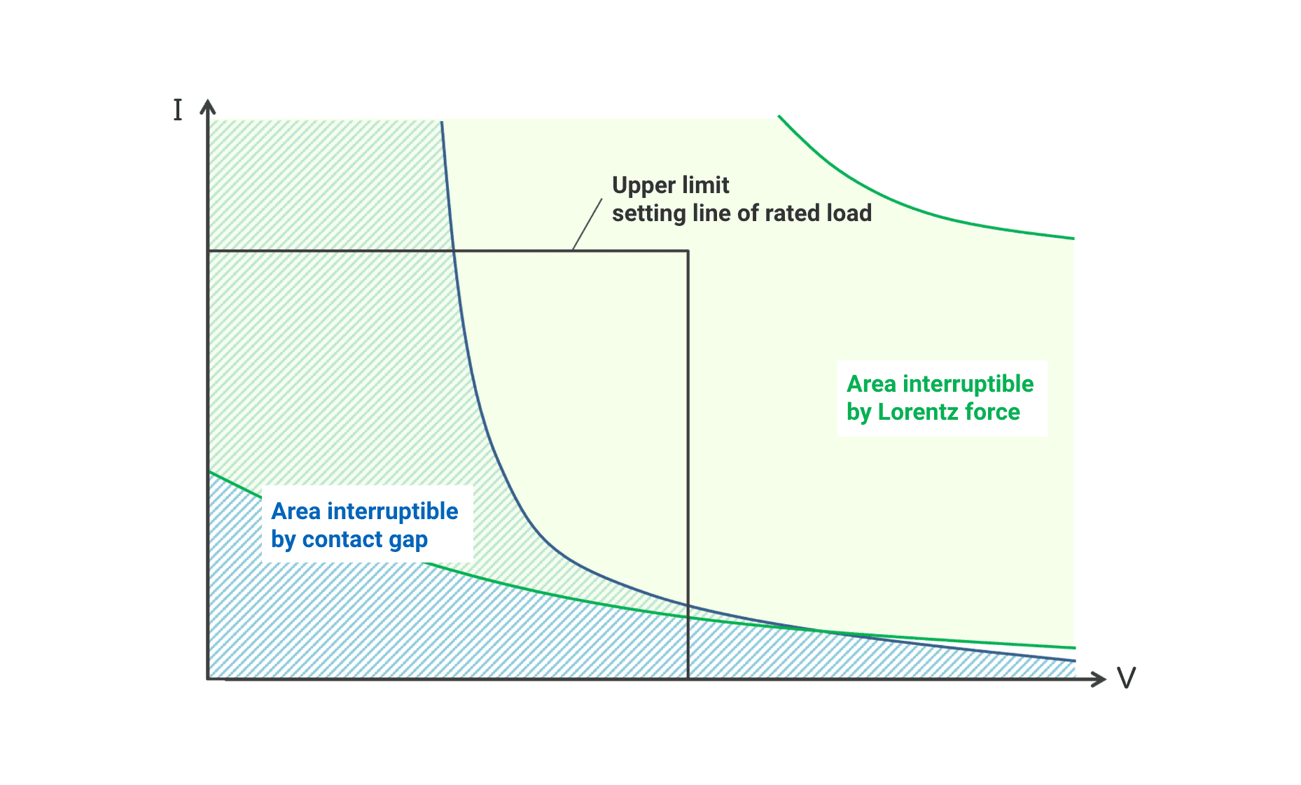 Illustration of "Phase Synchronization" in AC loads and its effect on contact life.