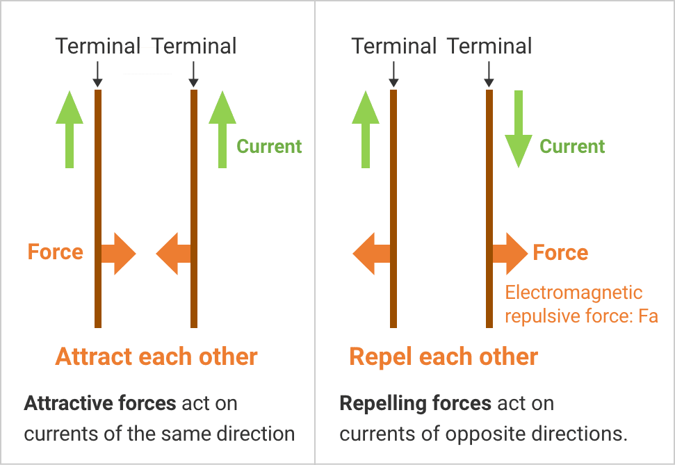 Attractive forces act on currents of the same direction, Repelling forces act on currents of opposite directions.