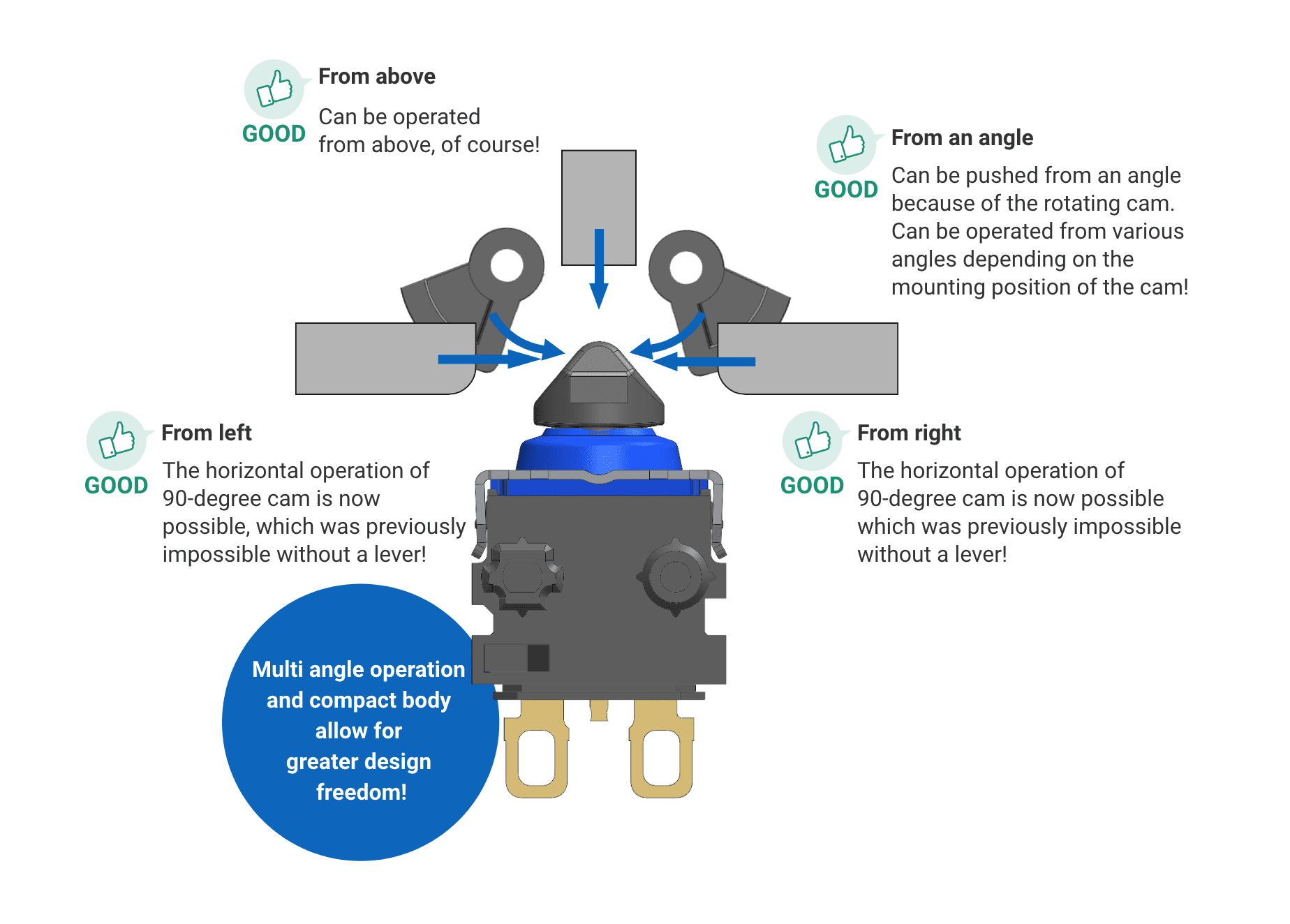 Application example: Industrial position detection in dusty or humid environments.