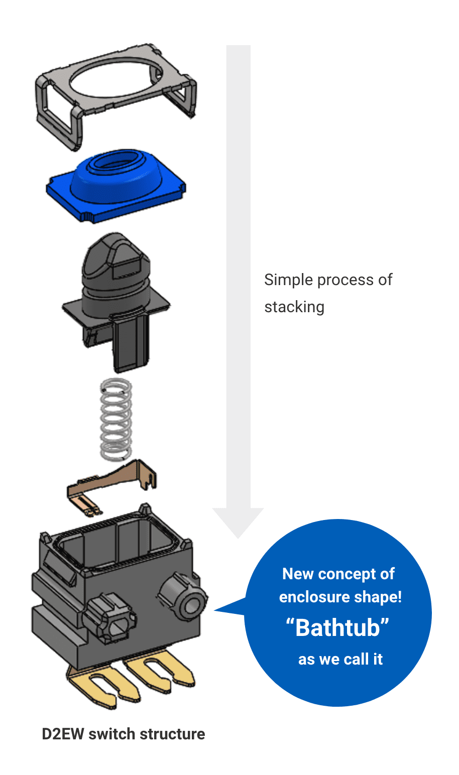 Summary table of electrical ratings and mechanical durability for the D2EW switch series.