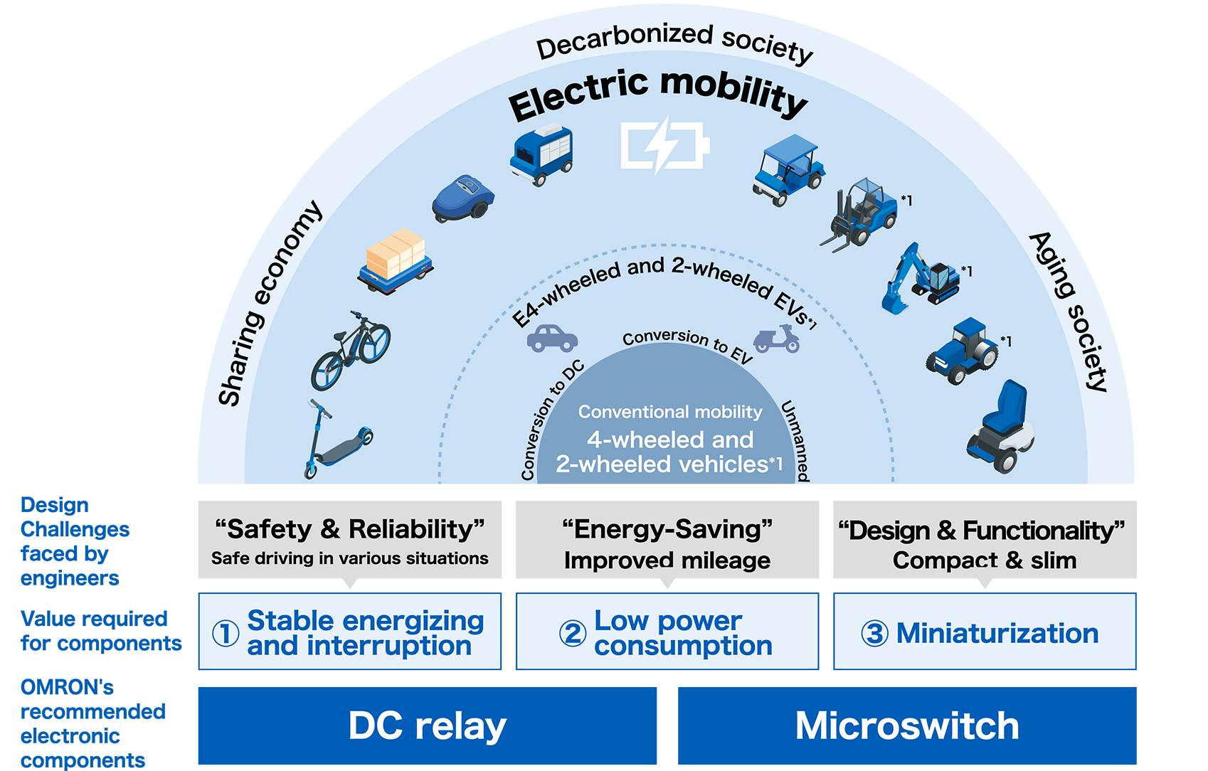 Sharing economy, Decarbonized society, Aging society: Electric mobility {Design Challenges faced by engineers: Safety & Reliability Safe driving in various situations; Value required for components: (1)Stable energizing and interruption; Aratas's recommended electronic components: DC relay} {Design Challenges faced by engineers: Energy-Saving Improved mileage; Value required for components: (2)Low power consumption; Aratas's recommended electronic components: DC relay / Microswitch} {Design Challenges faced by engineers: Design & Functionality Compact & slim; Value required for components: (3)Miniaturization; Aratas's recommended electronic components: Microswitch}