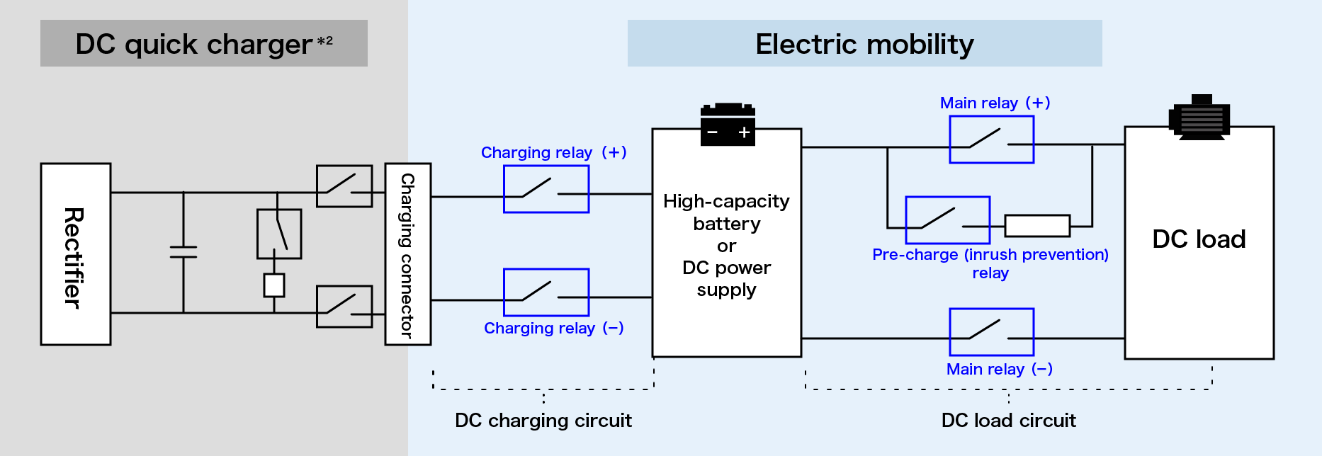 System diagram: High-voltage DC relay application in an electric vehicle charging circuit.