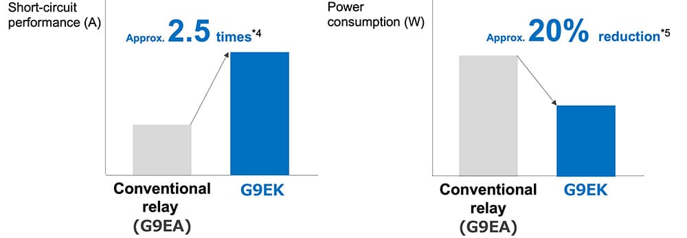 Chart showing the compact size and weight advantages of Aratas automotive relays.