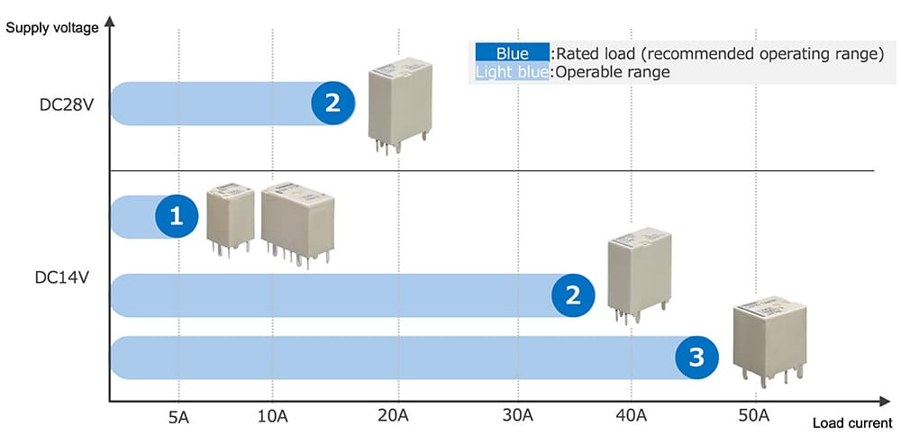 Comparison: Aratas high-voltage DC relays vs. traditional contactors for weight savings.