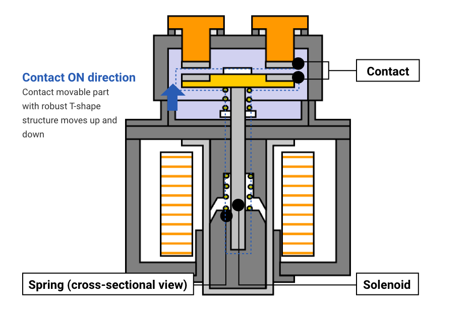 Waveform analysis of PWM coil driving to ensure reliable relay contact closure and retention.