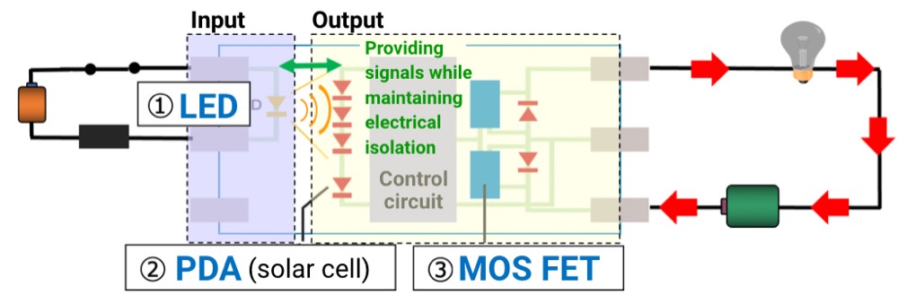 1.LED, 2.PDA (solar cell), 3.MOS FET