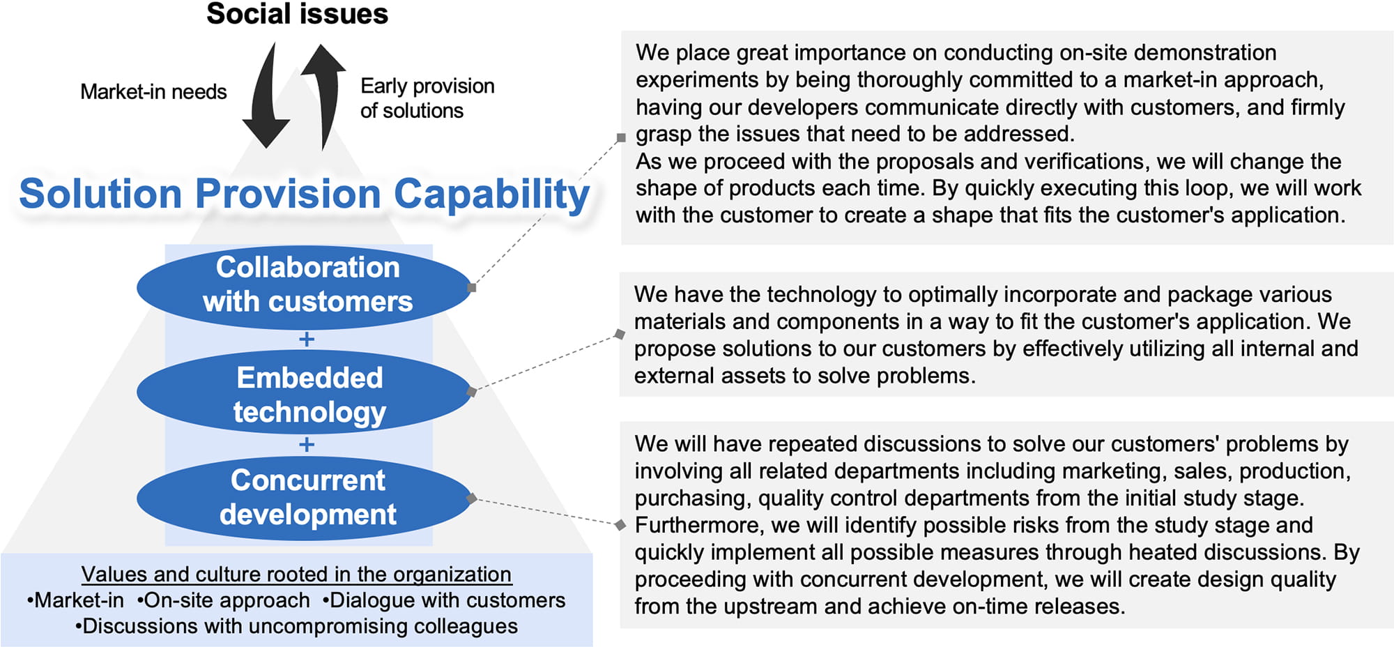 Solution provision capability (Collaboration with customers: We place great importance on conducting on-site demonstration experiments by being thoroughly committed to a market-in approach, having our developers communicate directly with customers, and firmly grasp the issues that need to be addressed. As we proceed with the proposals and verifications, we will change the shape of products each time. By quickly executing this loop, we will work with the customer to create a shape that fits the customer's application.) + (Embedded technology: We have the technology to optimally incorporate and package various materials and components in a way to fit the customer's application. We propose solutions to our customers by effectively utilizing all internal and external assets to solve problems.) + (Concurrent development: We will have repeated discussions to solve our customers' problems by involving all related departments including marketing, sales, production, purchasing, quality control departments from the initial study stage. Furthermore, we will identify possible risks from the study stage and quickly implement all possible measures through heated discussions. By proceeding with concurrent development, we will create design quality from the upstream and achieve on-time releases.) Values and culture rooted in the organization: Market-in. On-site approach. Dialogue with customers.