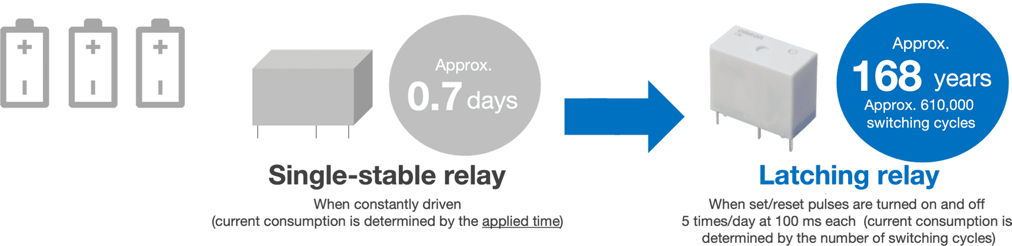 Single-stable relay When constantly driven (current consumption is determined by the applied time): Approx. 0.7 days => Latching relay When set/reset pulses are turned on and off 5 times/day at 100 ms each (current consumption is determined by the number of switching cycles): Approx. 168 years Approx. 610,000 switching cycles