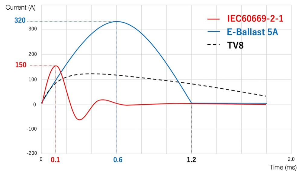 Performance chart demonstrating the G5Q-HR relay's ability to handle high inrush currents.