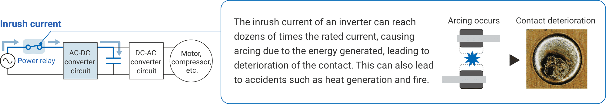 The inrush current of an inverter can reach dozens of times the rated current, causing arcing due to the energy generated, leading to deterioration of the contact. This can also lead to accidents such as heat generation and fire. Arcing occurs => Contact deterioration