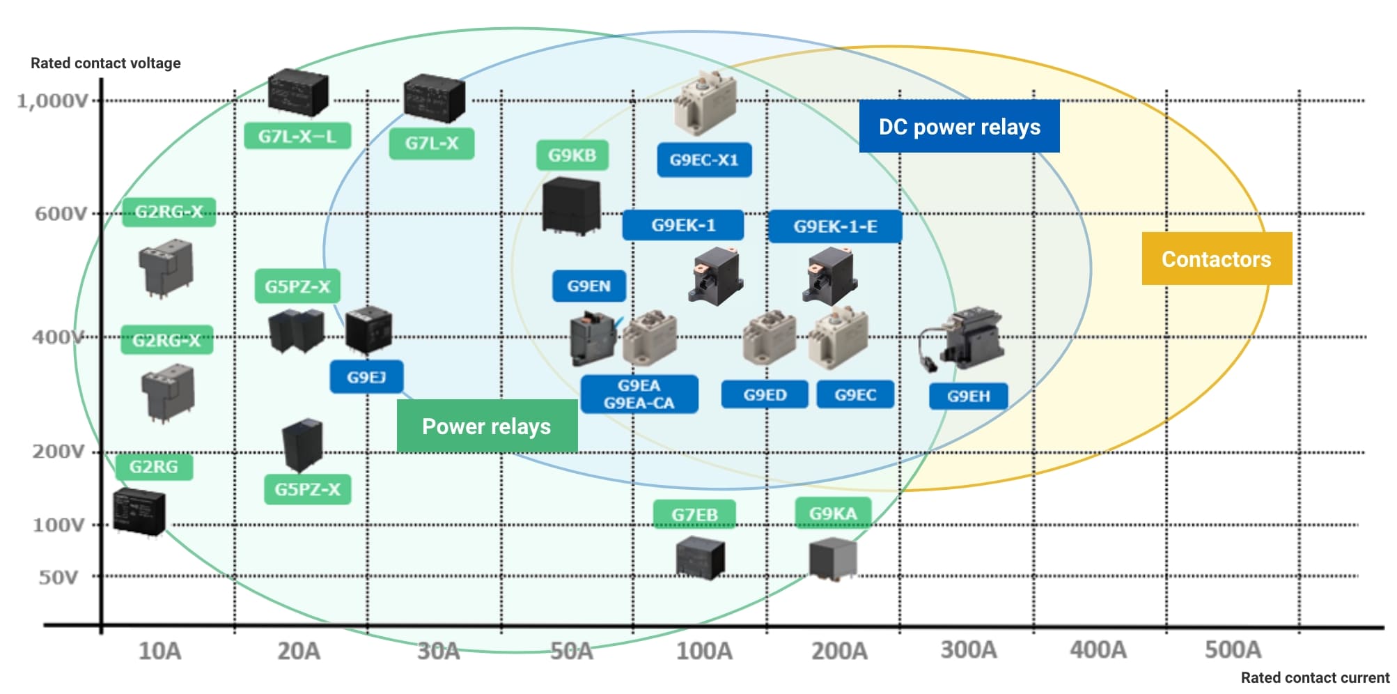 Key features of G9EK relay: High capacity, compact size, and low power consumption for DC grid support.
